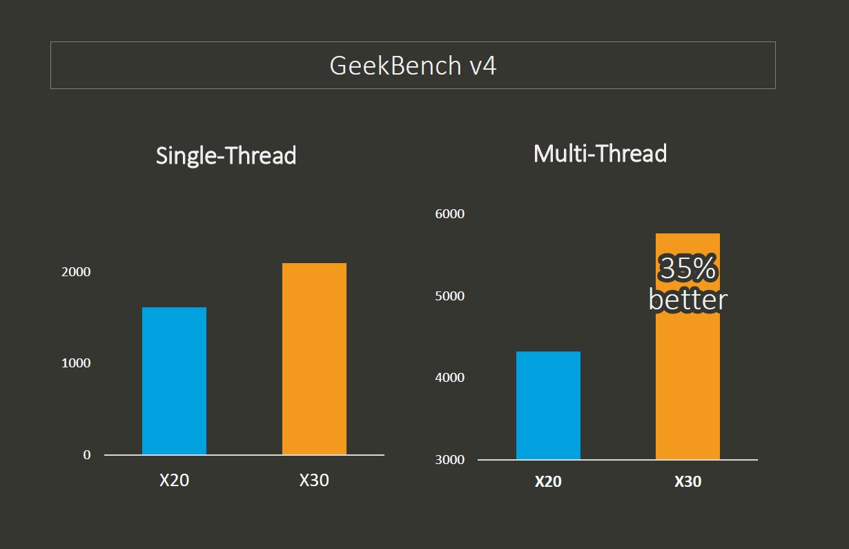 Helio x30. Helio x30 ANTUTU. Helio x30 ANTUTU v9. MEDIATEK Helio график.